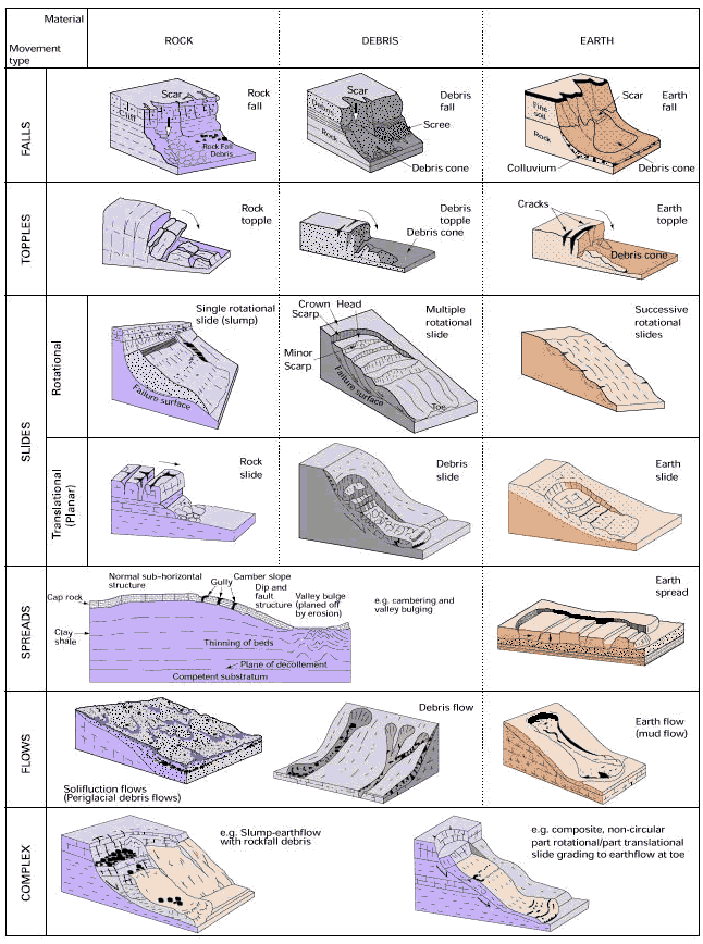 Types of Landslides