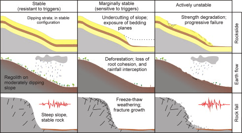 Causes of Landslides